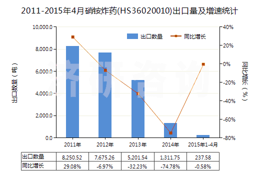 2011-2015年4月硝銨炸藥(HS36020010)出口量及增速統(tǒng)計(jì)